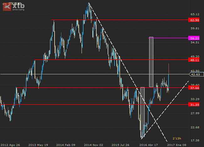 (Bullish Team) compras / recomendaciones-stx.us_10_07-26_01.png